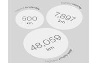 The highest distance covered by all Ather scooters in a single day and month stands at 2,010,902km on December 21 and 56,568,252km throughout December.