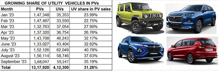 Maruti Suzuki likely to breach pre-covid sales peak in FY24