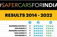 Global NCAP has crash-tested over 50 made-in-India cars since 2014.