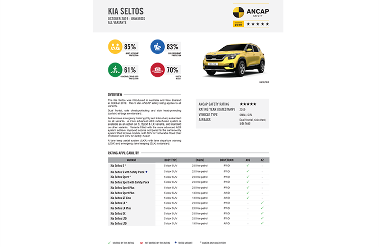 Kia Seltos gets top 5-star rating in ANCAP crash test