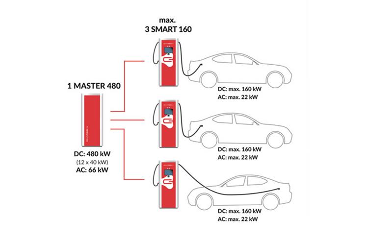 Webasto to manufacture fast-charging systems for Charge-V