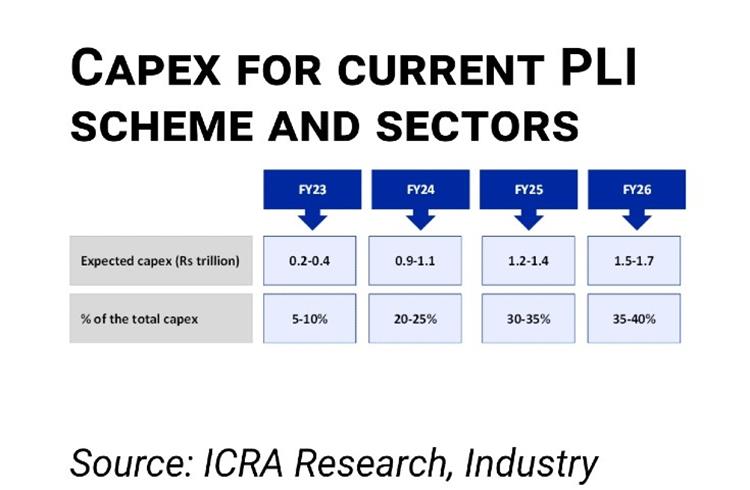 India's PLI capex to surge to Rs 1,70,000 crore annually by FY26: ICRA