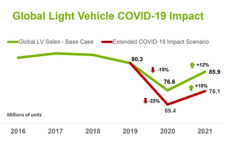 While the environment remains extremely dynamic, LMC currently is forecasting 2020 global Light Vehicle sales to fall below 77 million units, a decline of nearly 14 million units or -15% from the 2019 level.