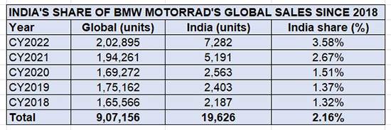 BMW Motorrad achieves best-ever sales in 2022, India accounts for 3.6% of global numbers
