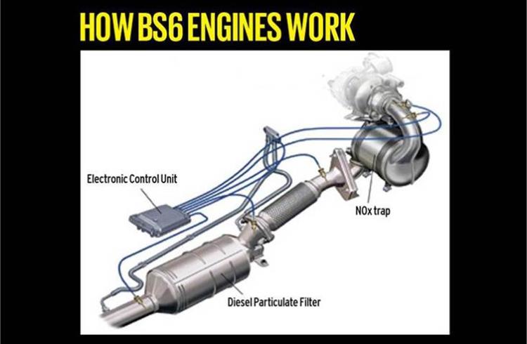 BS VI standards demand a drastic reduction in emissions and the technology needed to achieve this varies between petrol and diesel engines as their emissions profiles are different.