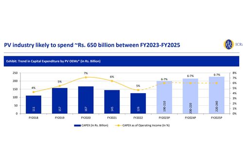 PV OEMs to line up Rs 650 bn CAPEX over the next two years: ICRA