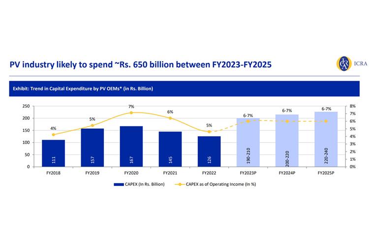 PV OEMs to line up Rs 650 bn CAPEX over the next two years: ICRA