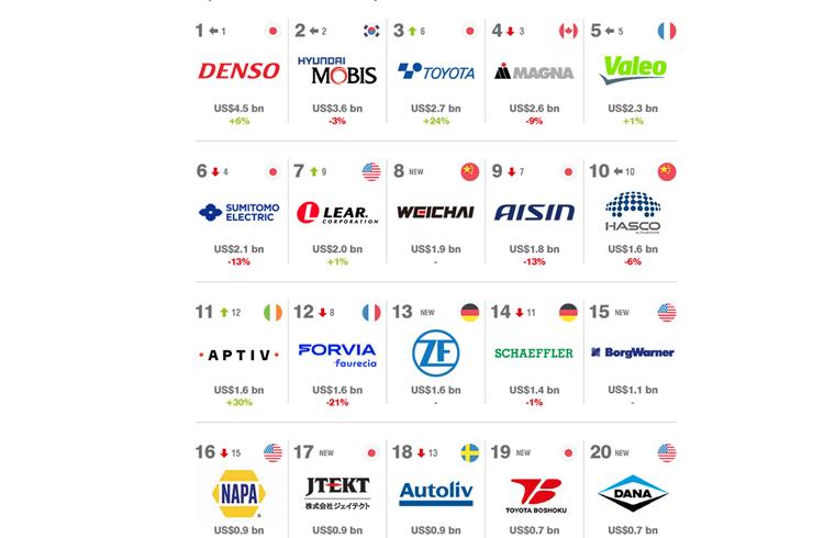 Denso rated most valuable component brand, Aptiv fastest-growing, Valeo strongest