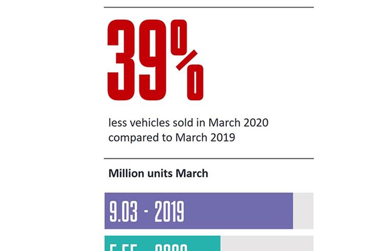 Covid-19 drags global car sales down by 39% in March