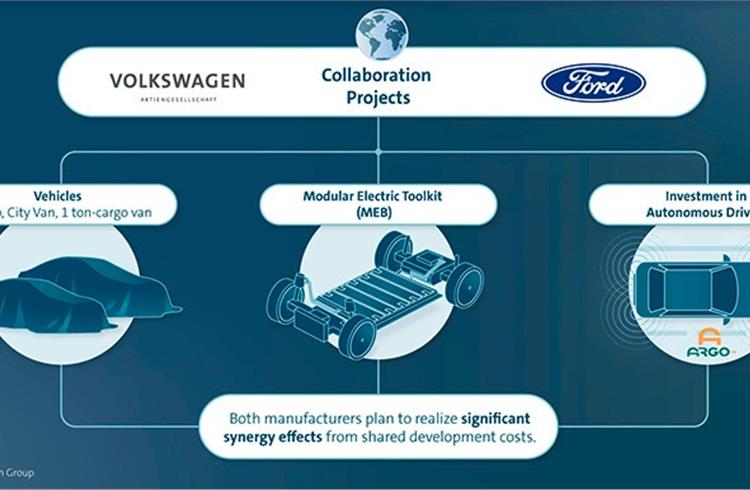 Ford and Volkswagen to jointly develop CVs, EVs and AVs