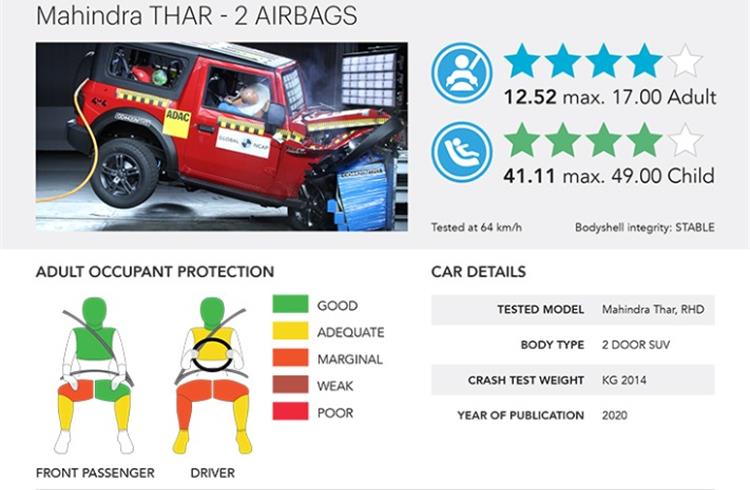 New Mahindra Thar gets four-star rating in Global NCAP crash test