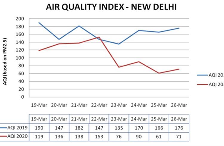 The Air Quality Index in New Delhi has recorded a dramatic 60 percent improvement over the past week due to the complete lock-down.