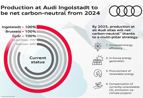 Audi Ingolstadt to begin net carbon-neutral production in January 2024       