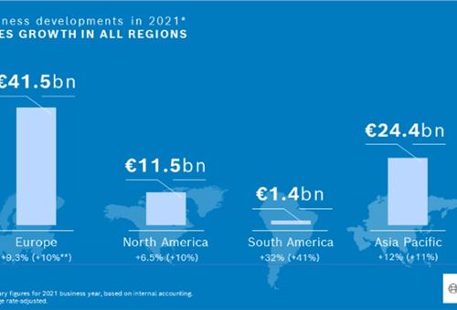 Bosch Group sales up 10 percent in 2021