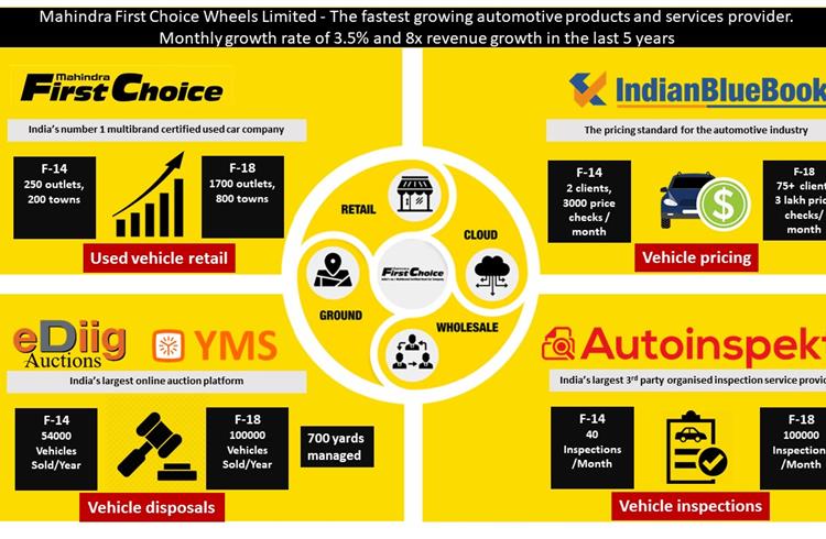 Mahindra First Choice Wheels Raises $15m; company valuation at $265m