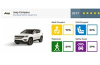 2017 Jeep Compass gets 5-star Euro NCAP safety rating