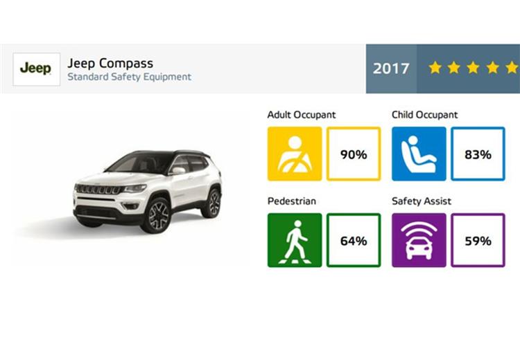 2017 Jeep Compass gets 5-star Euro NCAP safety rating