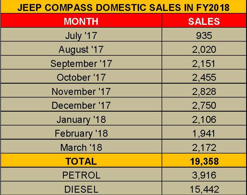 new-jeep-compass-domestic-sales-in-fy2018