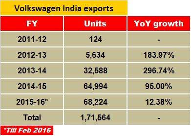 vw-india-exports