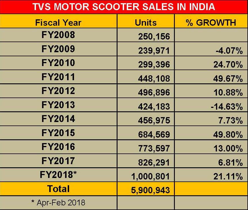 tvs-motor-scooter-sales-in-india