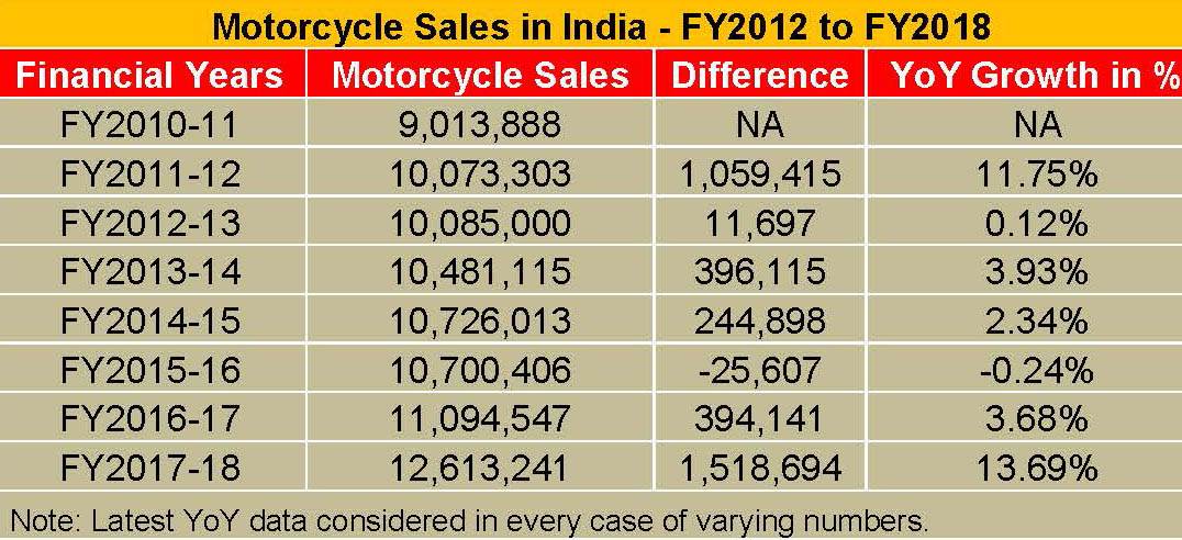 motorcycle-sales-in-india