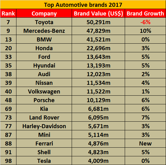 top-automotive-brands-2017