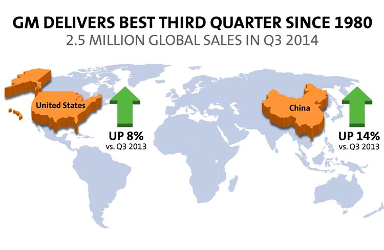 GM posts its best third quarter global sales since 1980