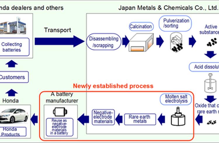 Honda develops process to reuse rare earth metals extracted from nickel-metal hydride batteries for Hybrid Vehicles