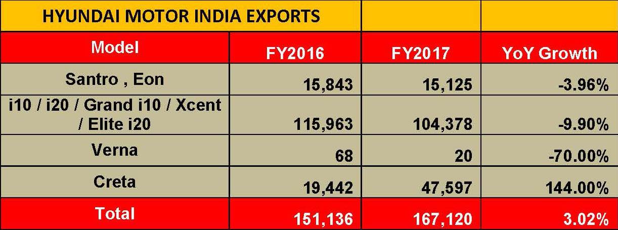 hyundai-fy2017-motor-india-export1