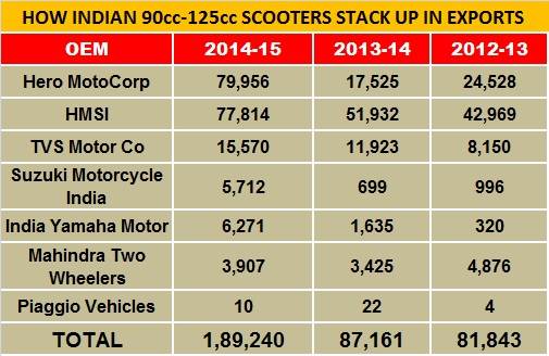 scooter-exports-fy2014-15