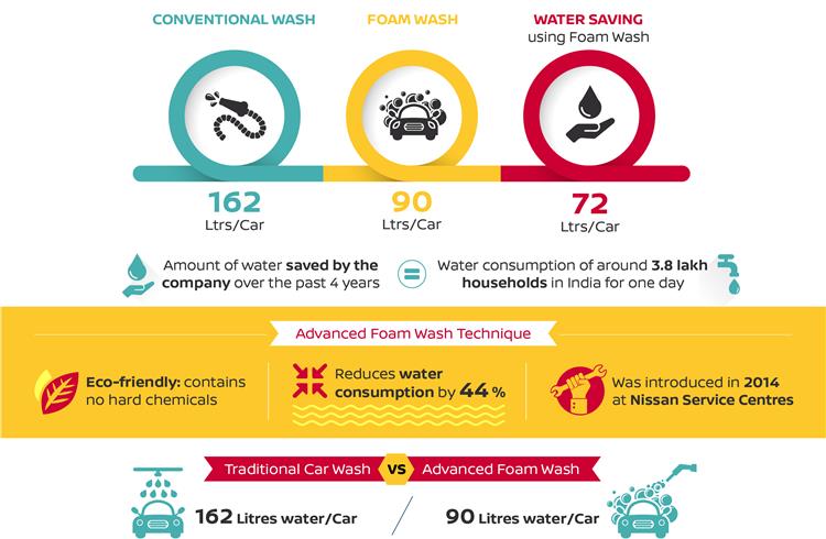 Nissan India's car foam wash saves 95 million litres of water since 2014