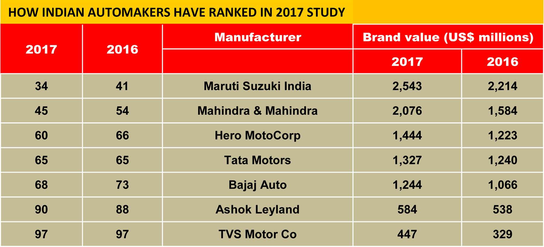 how-indian-automakers-have-ranked-in-2017-study