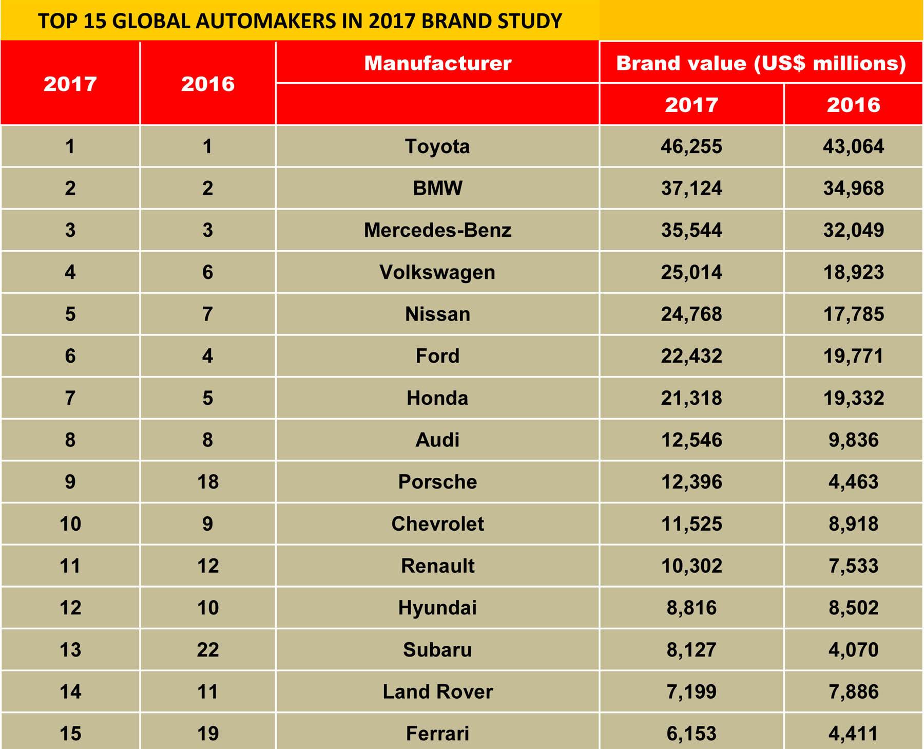 top-15-global-automakers-in-2017-brand-study