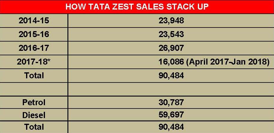 how-tata-zest-sales-stack-up