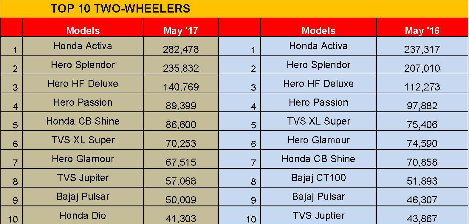 top-10-2-wheelers