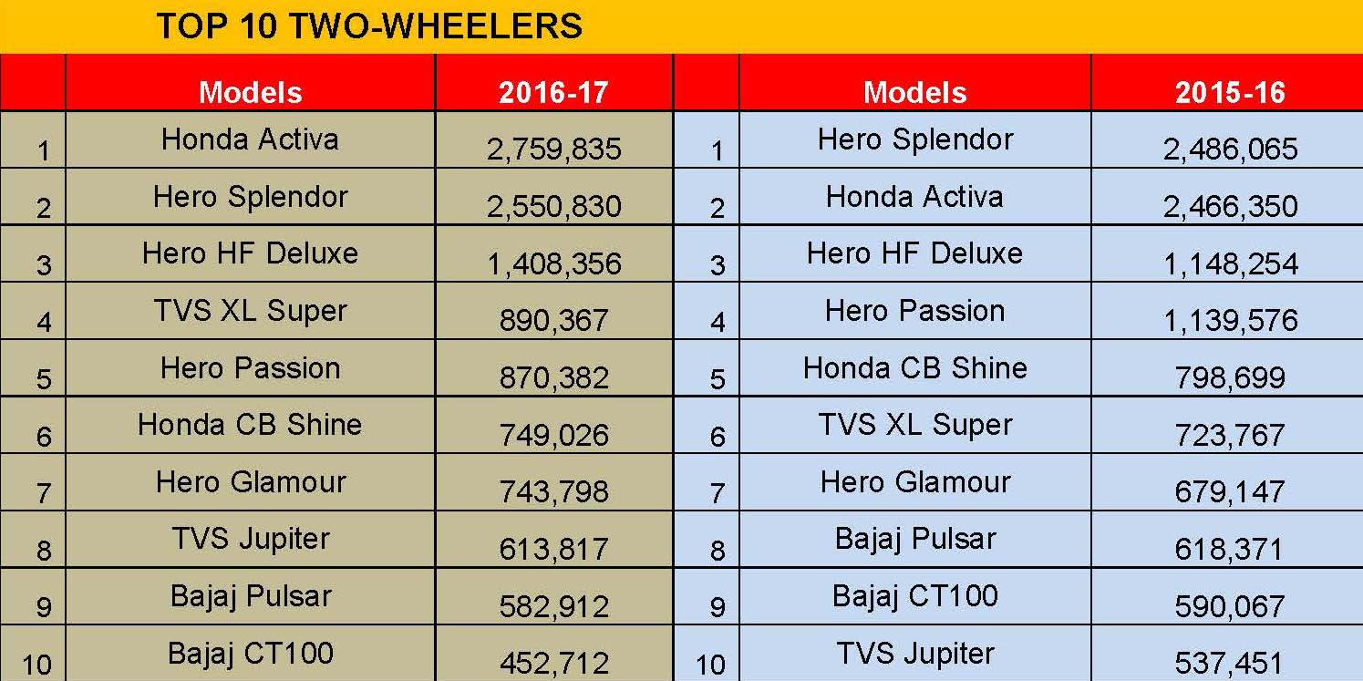top-10-2-wheelers