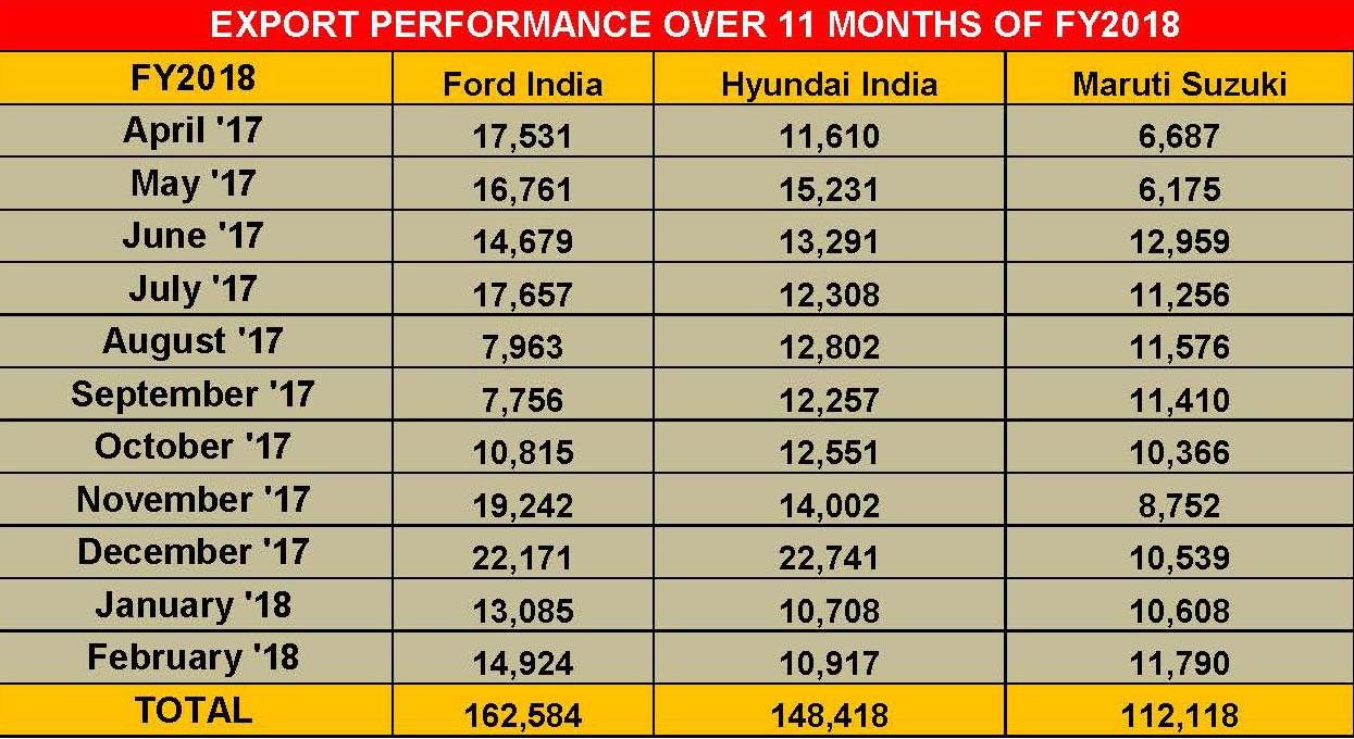 export-performance-over-11-months-of-fy2018