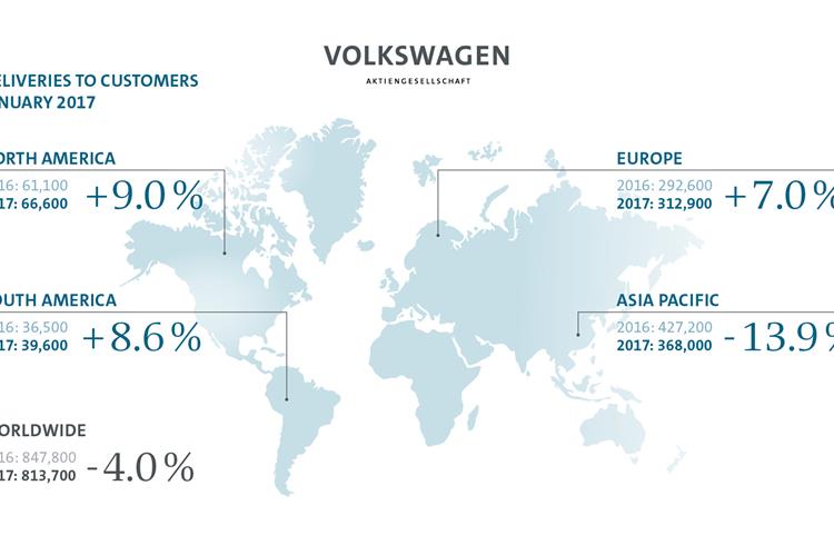 Volkswagen Group sells 813,700 vehicles in January, down 4% YoY