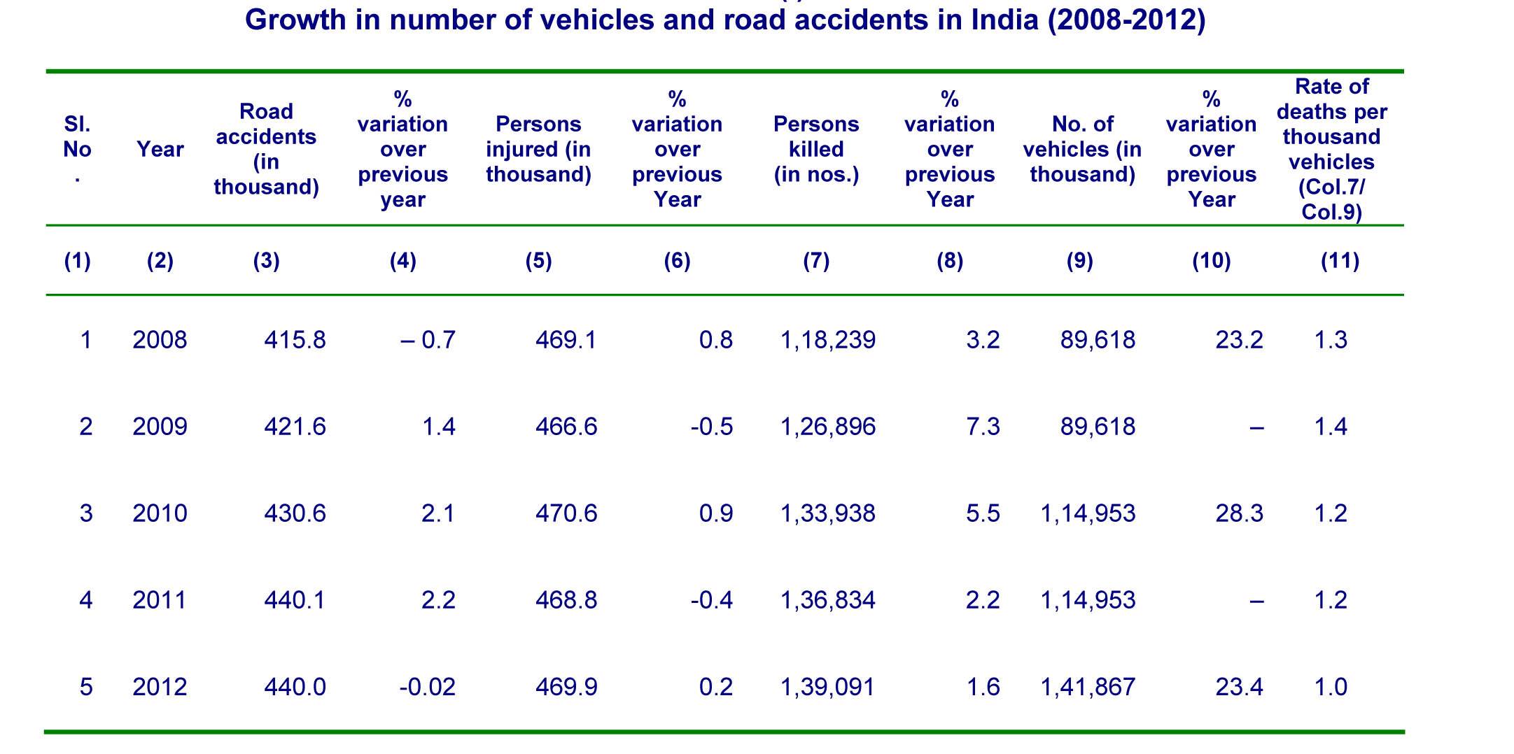 accidental-data-india-2012