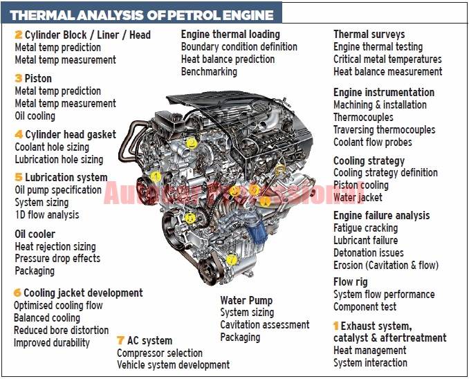 petrol-engine-thermal-analysis