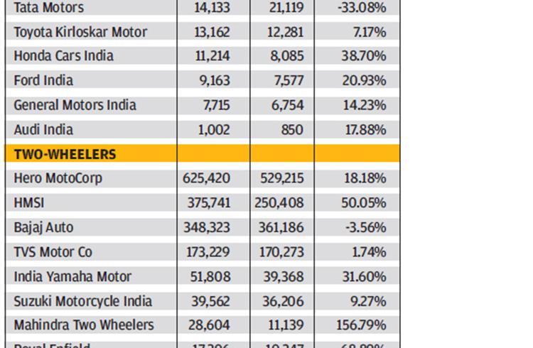 Tepid festive season for OEs, 2-wheelers sparkle