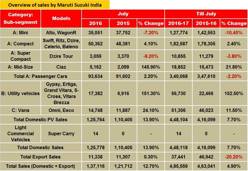 maruti-suzuki-july-sales