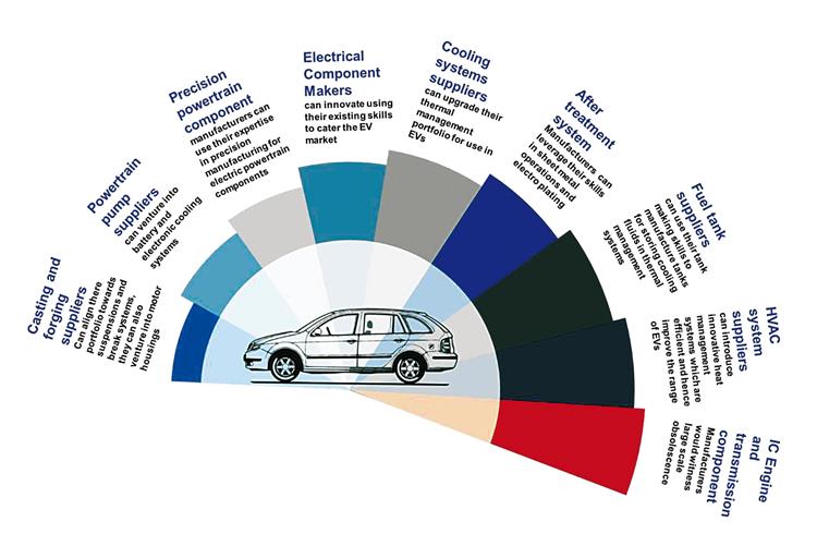 The road ahead for component suppliers in the automotive ecosystem in an EV-dominated world. (Image: NRI Consulting & Solutions)
