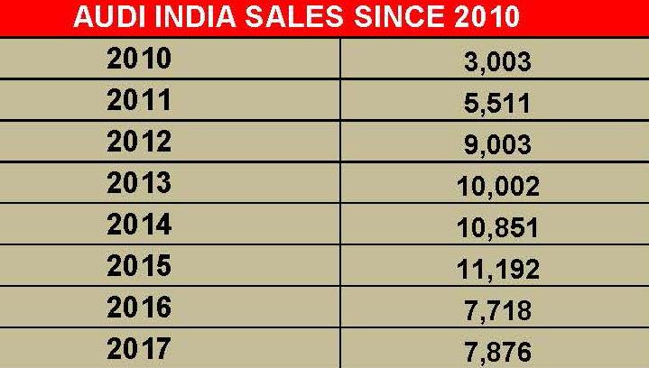 audi-india-sales-since-2010