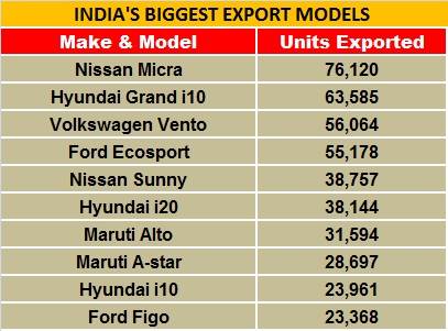 india-export-models