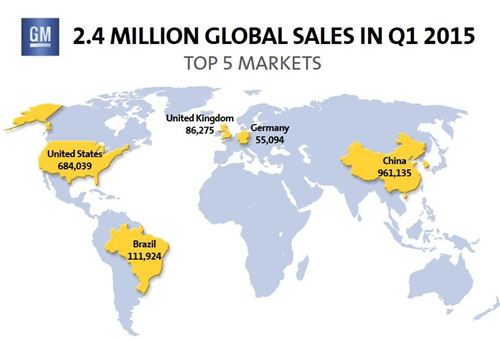GM sells 2.4 million vehicles worldwide in Q1 2015