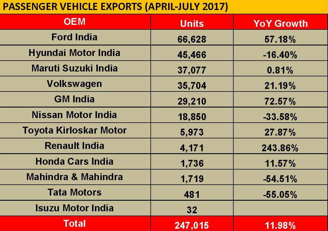 passenger-vehicle-exports