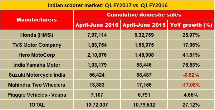 india-scooter-market-q1-fy2017