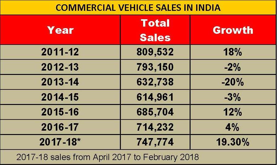 commercial-vehicle-sales-in-india