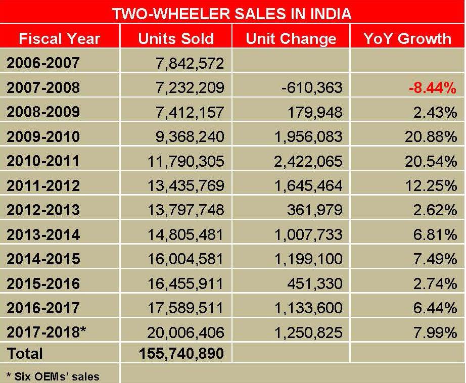 final-india-2w-industry-tops-2-million
